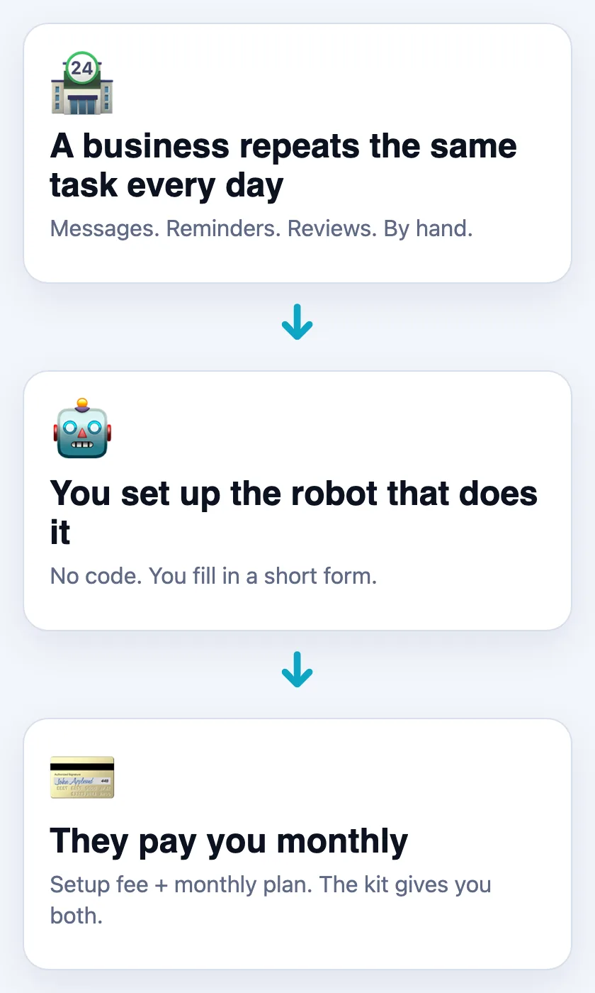A business repeats a task → you set up the automation → they pay you monthly